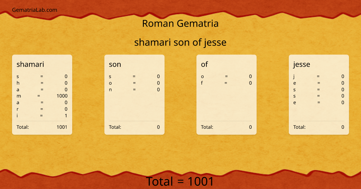 shamari son of jesse in roman Gematria